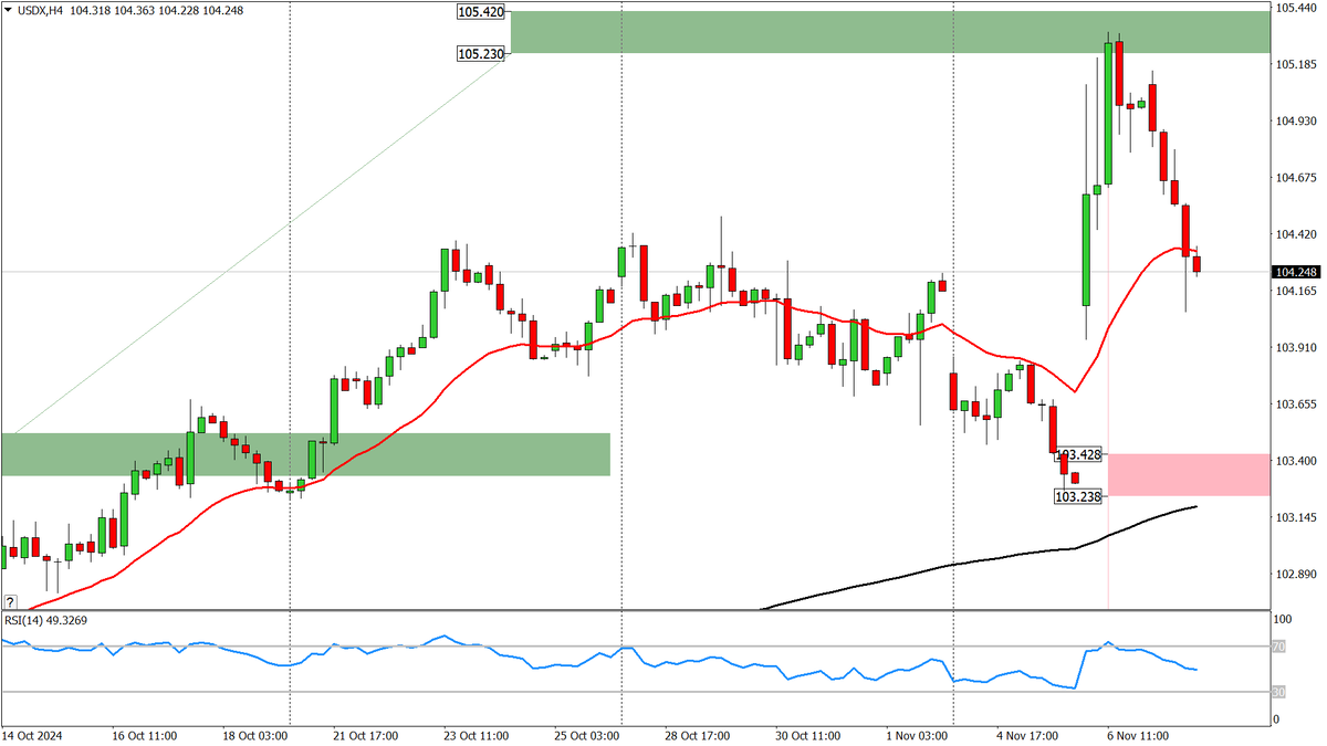 Индекс доллара, H4