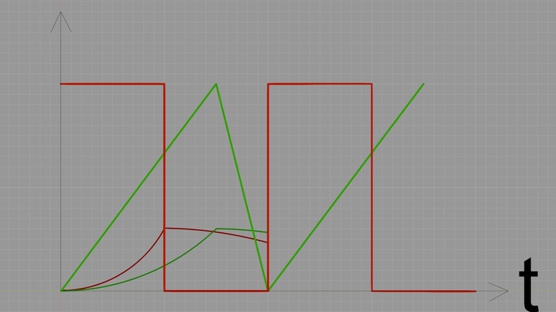 Зависимость скорости вращения от формы напряжения
