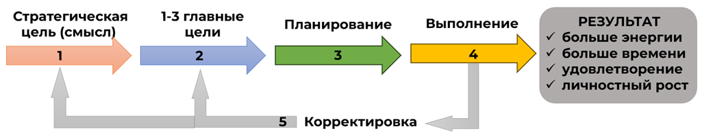 Схема выполнения
