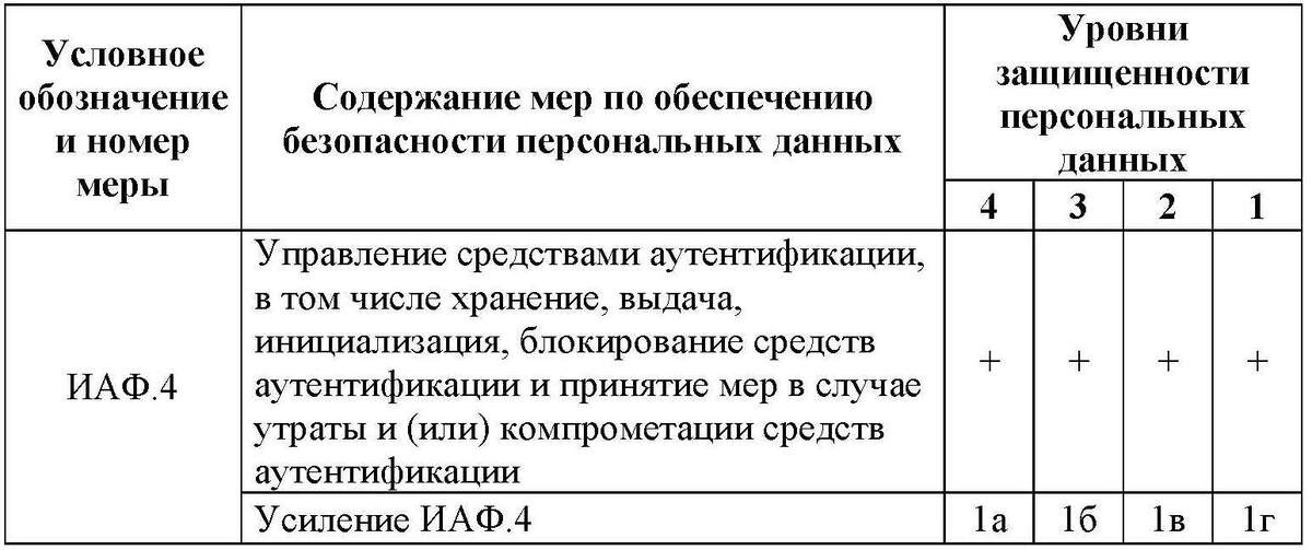 Содержание базовой меры ИАФ.4