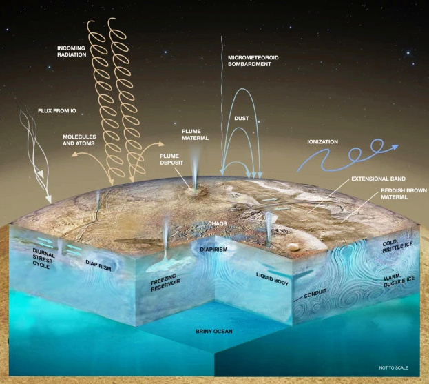 Схема строения ледяного покрова Европы, изображение из открытых источников