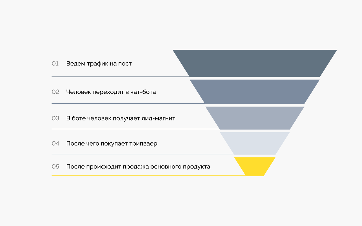 Схематичный пример воронки продаж 