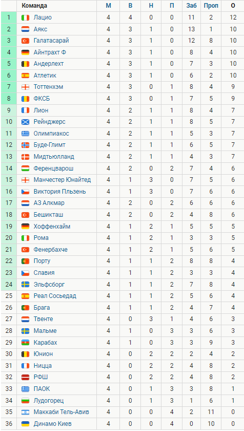 Турнирная таблица Лиги Европы. Источник: Спортс