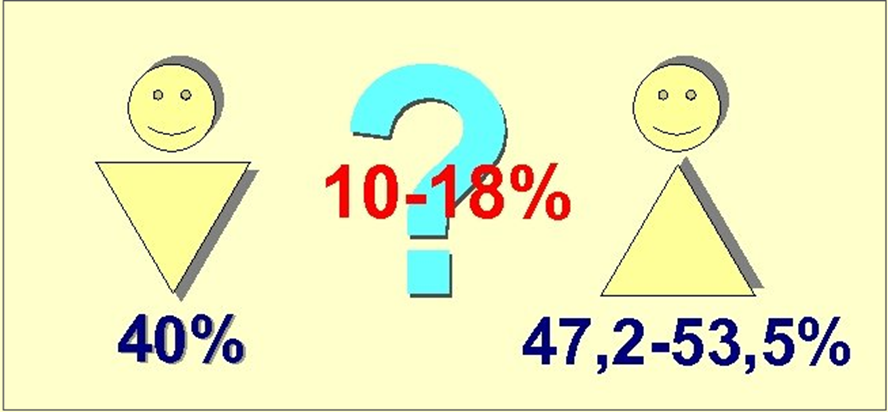 Соотношение мужского и женского факторов