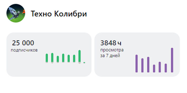 Статистика Дзен-студии канала "Техно Колибри" от 08.11.2024 года.