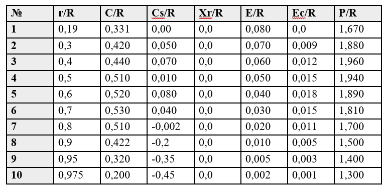 Таблица 1 – Пример математического описания лопасти гребного винта