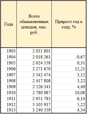 Таблица 1. Динамика доходов бюджета РИ с 1903 по 1913, тысячи золотых рублей