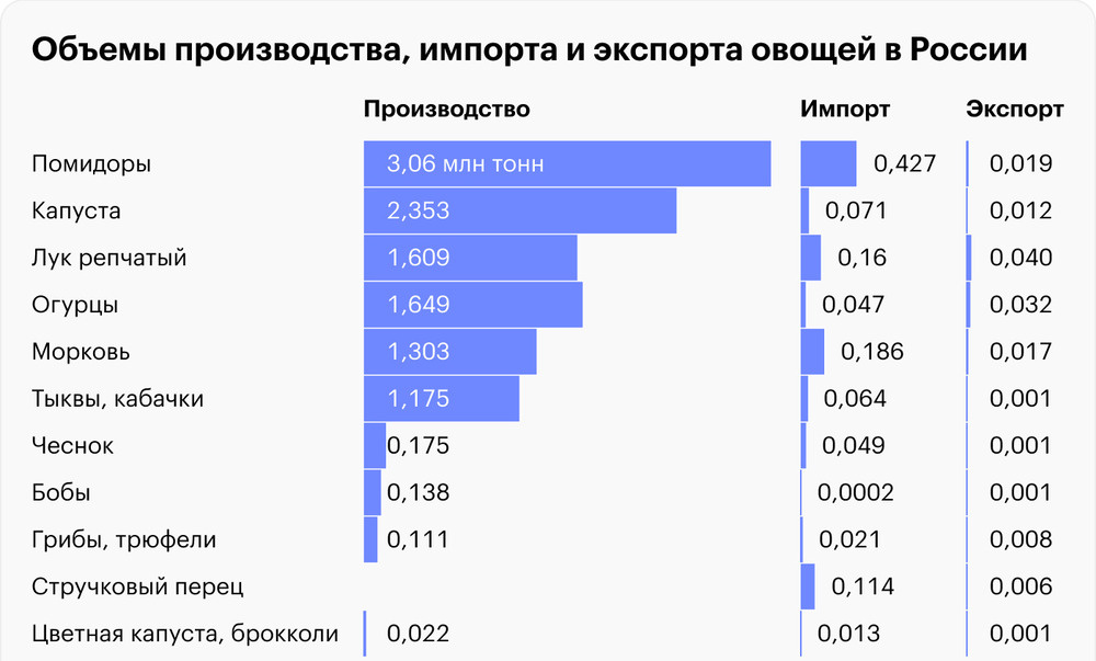 От 55% до 70% объема импорта этих товаров в РФ приходится на страны бывшего СССР, исключая страны Балтии и Украину