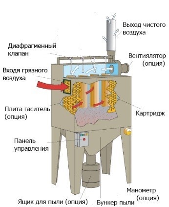 Схема картриджного фильтра