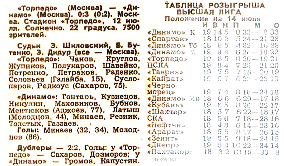 "Советский спорт", № 161 (10280), вторник, 14 июля 1981 г. С. 3. Коллаж автора ИстАрх.
