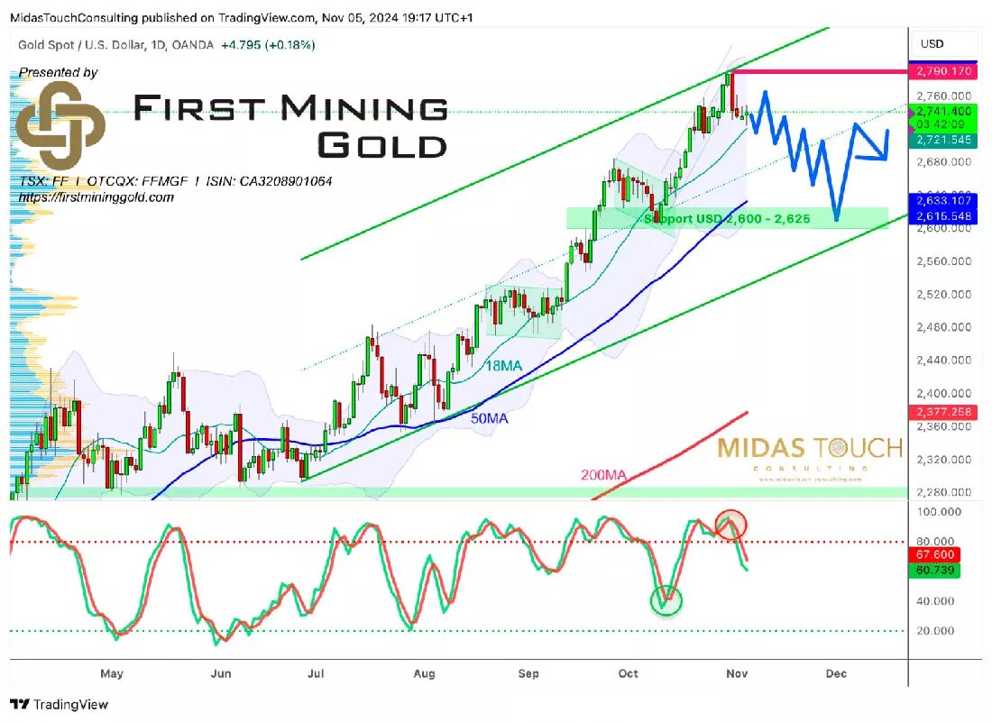 Динамика цены золота / график © Флориан Груммес