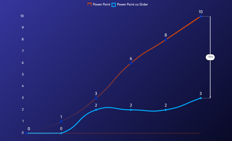 Сокращение времени создания презентации со Slider Диаграммы по сравнению с PowerPoint