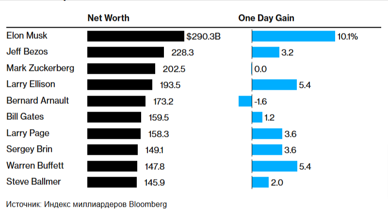 Расстановка сил среди самых богатых сейчас выглядит так
