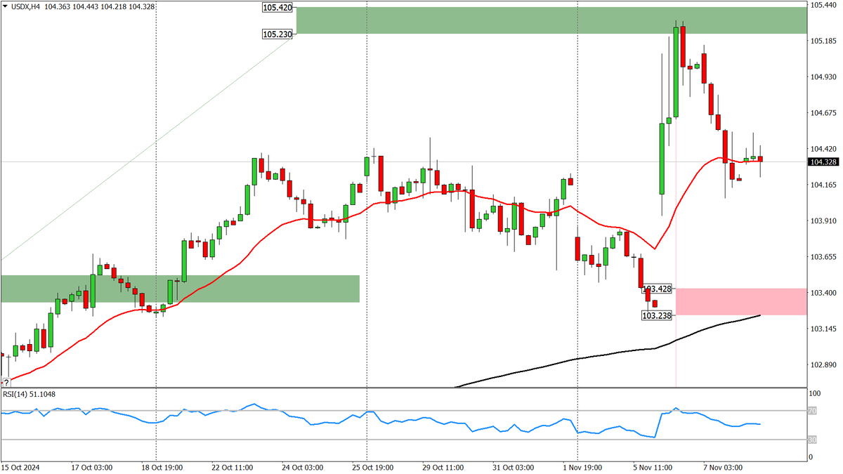 Индекс доллара, H4