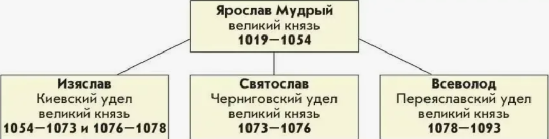 Правление Ярославичей в схеме