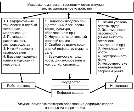 Факторы "утечки мозгов". Источник: https://cyberleninka.ru/article/n/defitsit-kadrov-na-selskih-territoriyah-analiz-lichnyh-izderzhek-na-rynke-truda/viewer