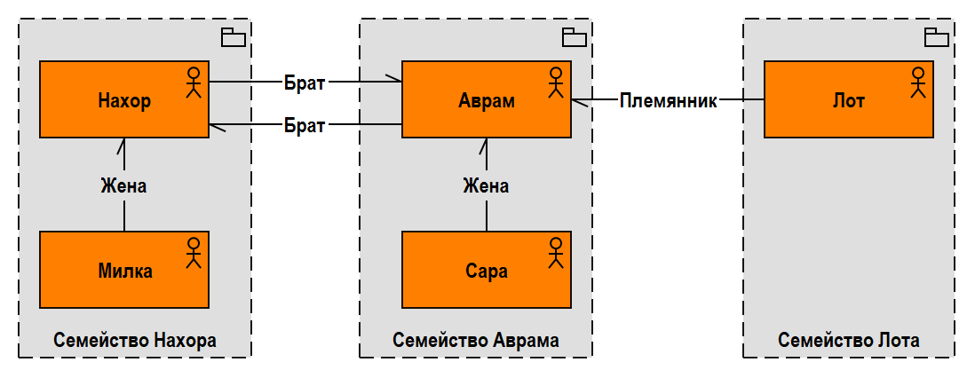 Рис. 1.10. Второе разделение семейства