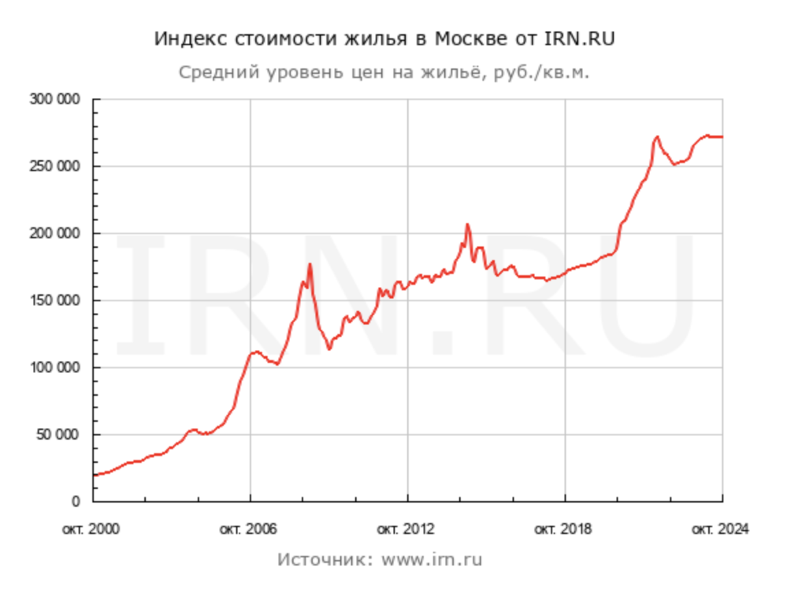 Стоимость недвижимости в Москве в рублях с 2000 по 2024 год включительно