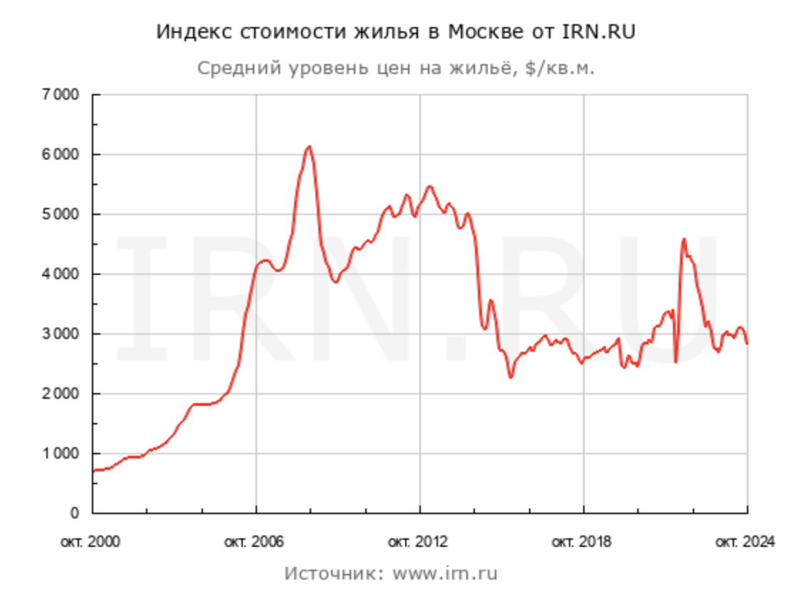 Стоимость недвижимости в Москве в долларах с 2000 по 2024 год включительно