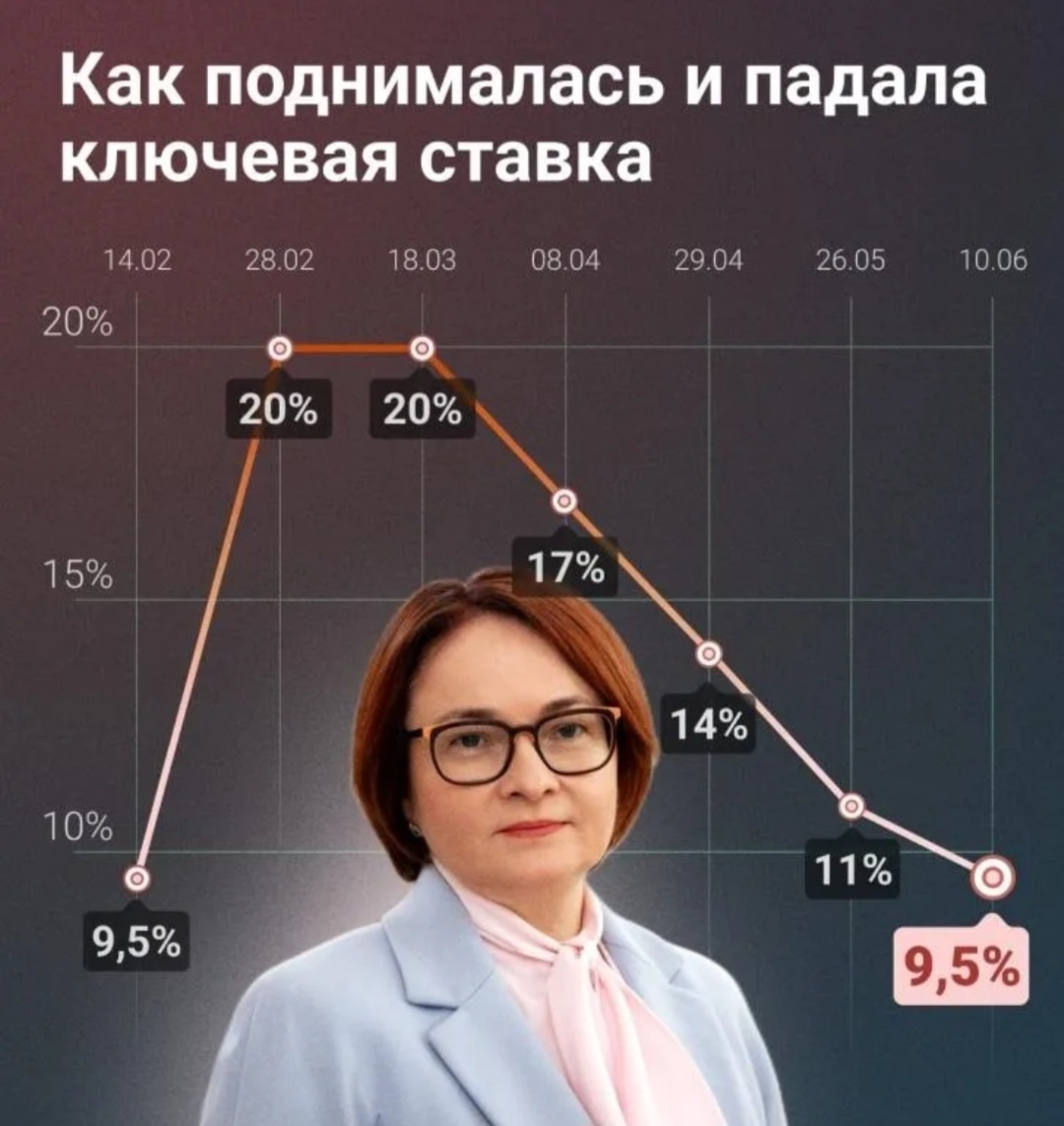 Изменения ключевой ставки в 2022 году, --взято из интернета с целью ознакомления. 