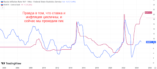 Динамика инфляции и ключевой ставки с 2004 года