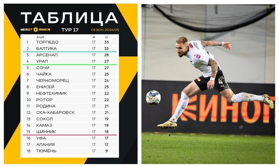    «Торпедо» идет на первом месте в ФНЛ. Фото: Коллаж соцсети ФК «Торпедо»