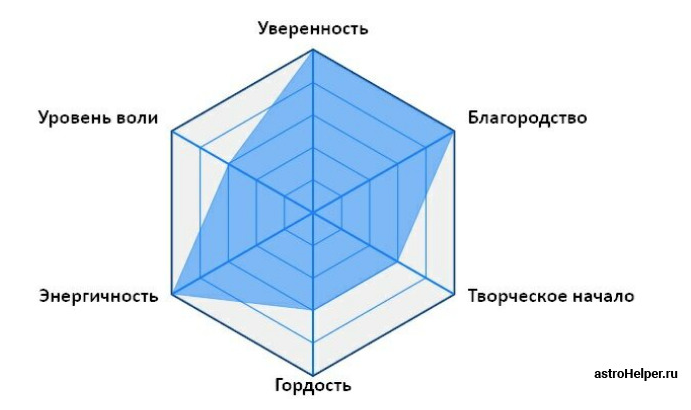Диаграмма личности