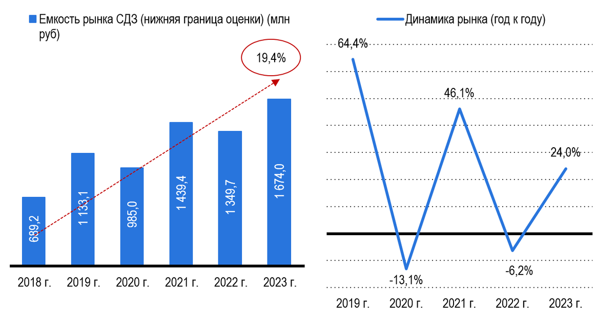 Рис. 1 – Стоимостной объем рынка СДЗ (нижняя граница оценки, не считая закупки СДЗ в составе различных программно-аппаратных комплексов), в тыс. руб. и динамика рынка год к году
Источник: Seldon 1.7, ЕИС, расчеты: Центр экономики рынков