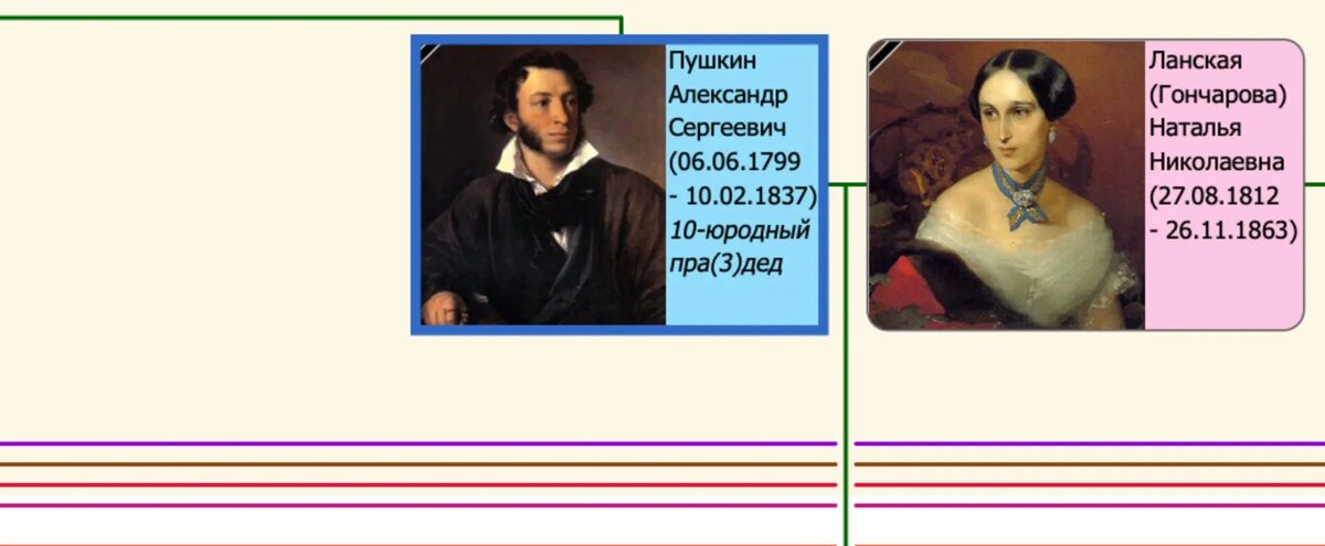 Выдержка из моего семейного древа, составленного в офф-лайн программе. Степень моего родства с тем самым А.С.