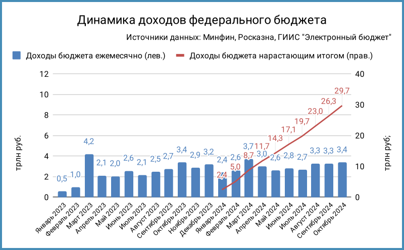 Доходы федерального бюджета.