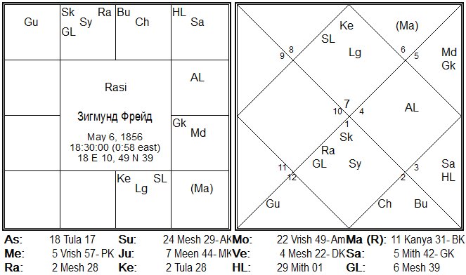 Натальная карта Зигмунда Фрейда в южном и северном стиле.