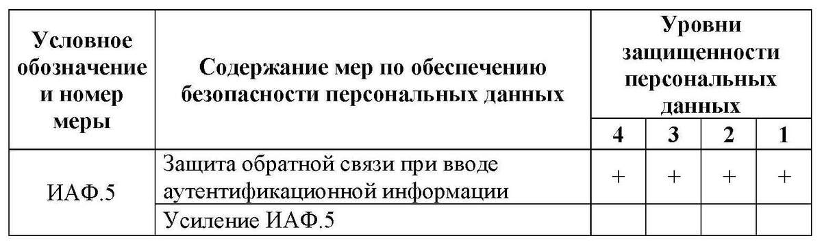 Содержание базовой меры ИАФ.5