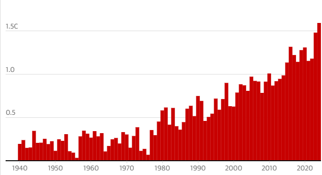    "Годовые аномалии глобальной температуры воздуха относительно базового уровня в 1850-1900 гг. Фото: theguardian.com"