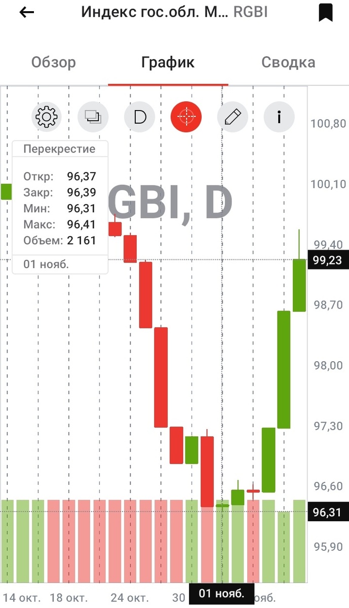 Дневной график RGBI с 14.10.2024 по 08.11.2024. Данные за 01.11.2024 выделены