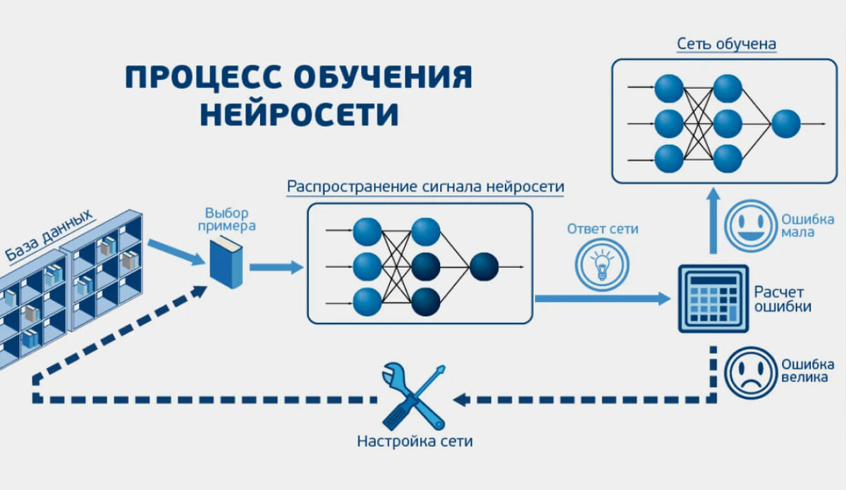 Всё начинается с Базы данных