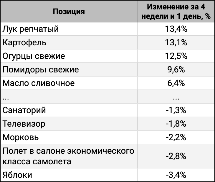 ТОП-5 лидеров и аутсайдеров за 4 недели и 1 день.