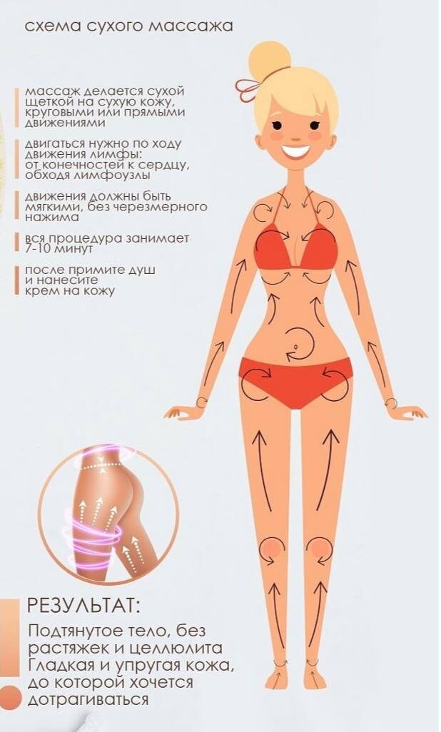 
Драйбрашинг, или сухой массаж — простой способ улучшить внешний вид кожи тела. 

Главный принцип сухого массажа — двигаться по направлению лимфы, то есть снизу вверх: от ступней к сердцу. Во время процедуры происходит отшелушивание ороговевших клеток и тонизирование кожи. Такой массаж помогает обновить кожу, стимулирует кровообращение и лимфатическую систему, активизирует обменные процессы. Если проводить драйбрашинг регулярно, проявления целлюлита и растяжки становятся менее заметными, а кожа — гладкой и сияющей.

Преимущества сухого массажа:
 •   не требует специальных знаний;
 •   делает кожу ровной и приятной на ощупь;
 •   улучшает контуры тела;
 •   снимает отёчность;
 •   сокращает проявления целлюлита;
 •   помогает в борьбе с кожными дефектами: растяжками, рубцами, шрамами;
 •   усиливает эффект от последующих этапов ухода за телом;
 •   доступная стоимость — вы покупаете щётку один раз и пользуетесь ей несколько месяцев.

Как проводить сухой массаж: правила
 •   Кожа (как и щётка) должна быть сухой. Влажную распаренную кожу проще травмировать.
 •   Начинайте с 3­—6 минут массажа в день. Постепенно, когда кожа привыкнет, увеличьте продолжительность сеанса до 10–15 минут.

 •   Движения в области голеней, коленей и бёдер должны быть длинными и прямыми. В области ягодиц массаж проводят круговыми движениями. Проблемным зонам стоит уделить больше внимания, тогда как живот и грудь лучше не массировать интенсивно.
 •   Избегайте задевать лимфоузлы, кожу внутренней поверхности бёдер, зоны под подмышками и коленями и область сердца.
 •   Завершите драйбрашинг контрастным душем, чтобы смыть ороговевшие клетки. После душа нанесите крем или молочко для тела.

Подписывайтесь на канал рутюб

https://studio.rutube.ru/videos/?show

Ссылка на сообщество  в ВК

https://vk.com/club214145256

Лайку буду блпгодарна.