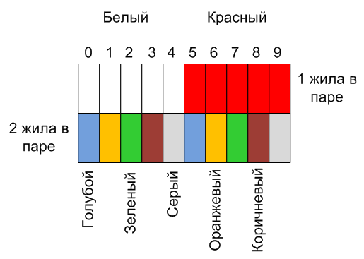 Нумерация пар в десятке кабеля ТПП