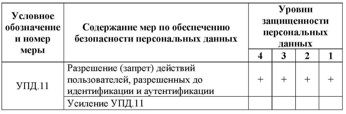 Содержание базовой меры УПД.11