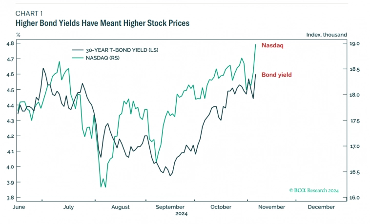 Рисунок 1 — Более высокие доходности облигаций означают более высокие цены на акции.