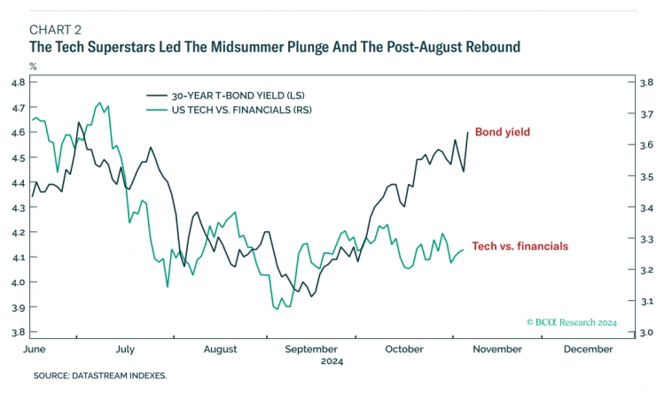 Рисунок 2 Суперзвезды технологического сектора возглавили летнее падение и последующий отскок. 
