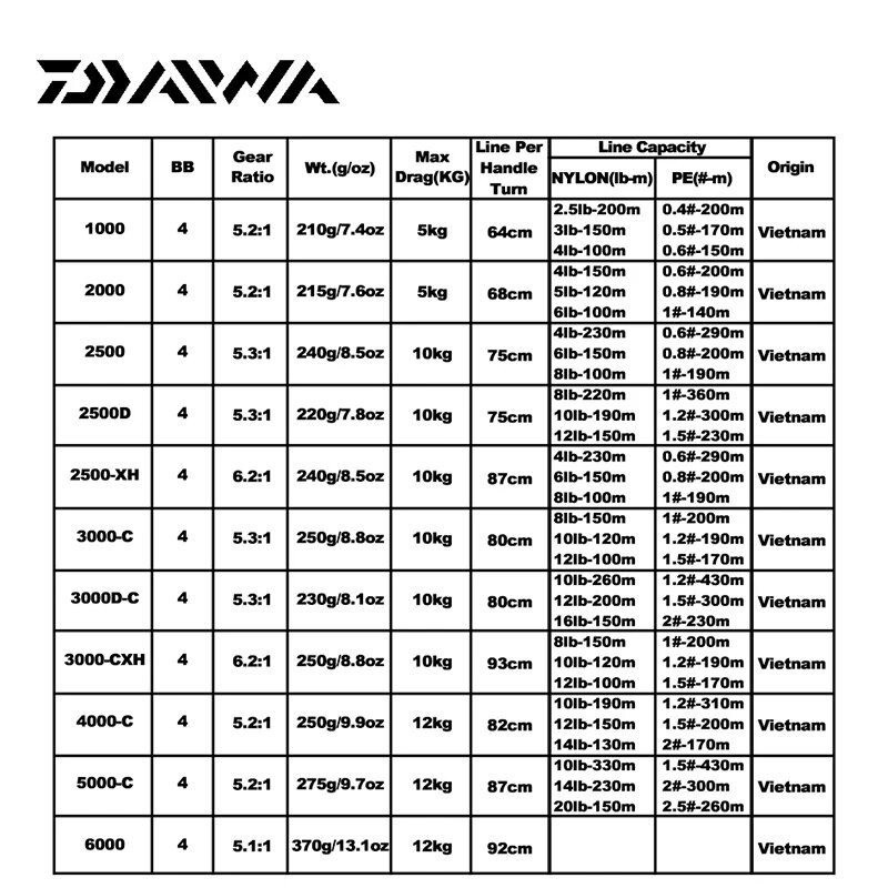 Характеристика катушек по лесоемкости, размеру шпули и нагрузке на фрикцион. 