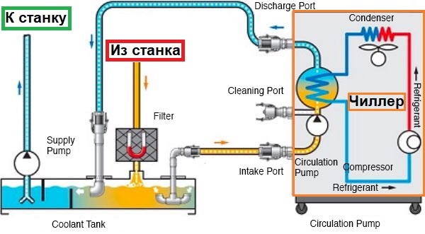Схема работы агрегата охлаждения (термостабилизации СОЖ)