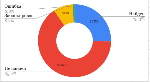 Ищем файлы битрикс на всех популярных сайтах Рунета