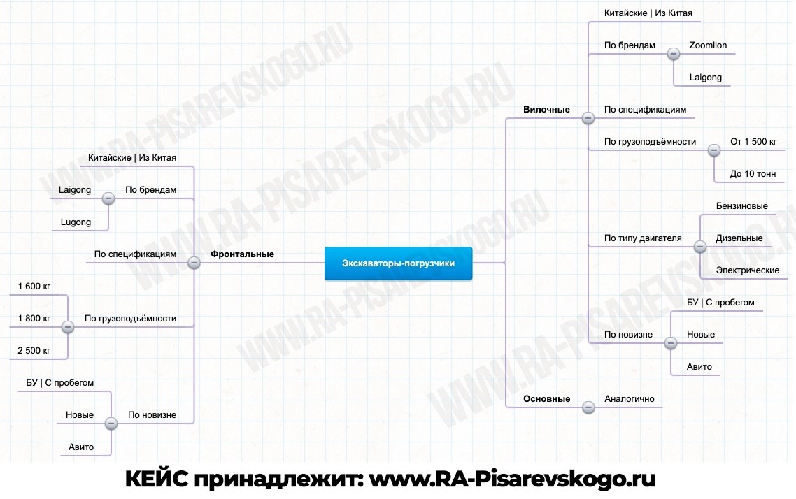 Верхушка плана по продвижению экскаваторов погрузчиков в Яндекс Директ