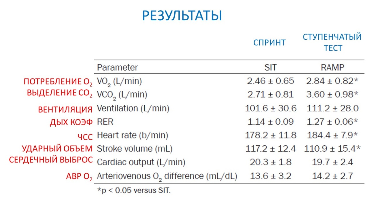 Рисунок 1. Метаболические и гемодинамические параметры двух экспериментальных упражнений.