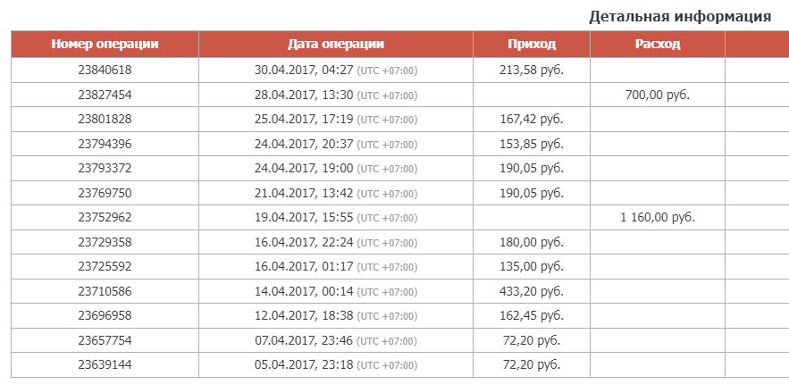 Заказы брала самые простые, с ценой от 70 до 400 с небольшим рублей. 