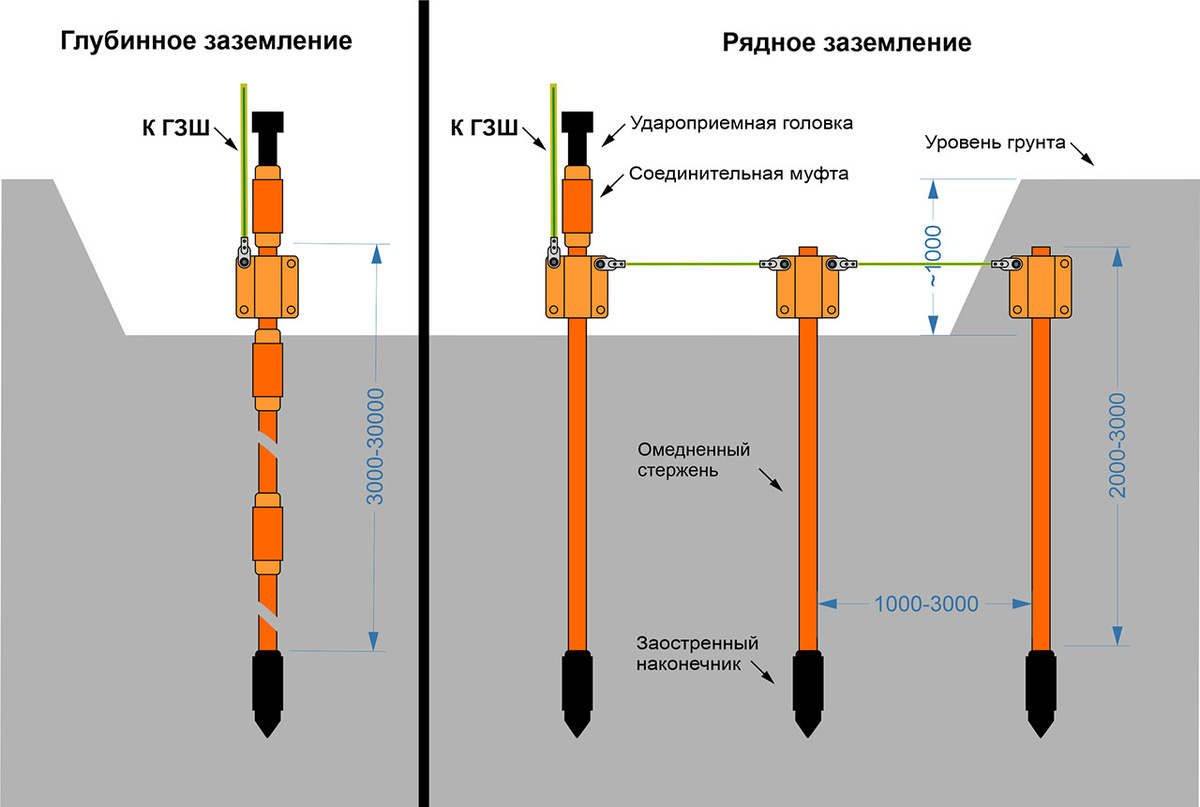Методы заземления
