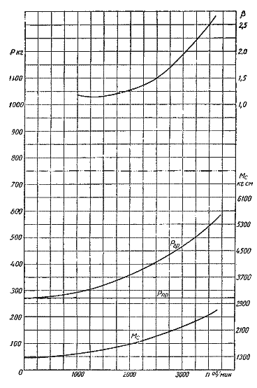График характеристик полуцентробежного сцепления "Победы". Взято с http://gaz20.spb.ru/