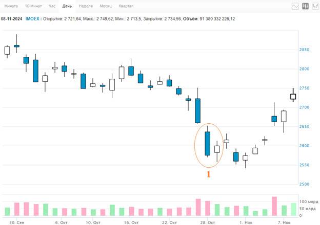 Рис.1 Дневной свечной график Индекса Московской биржи. (Источник www.moex.com)